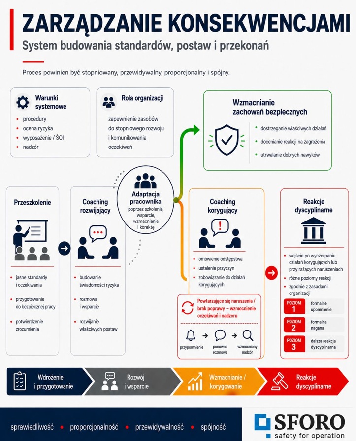 Zarządzanie konsekwencjami - SFORO